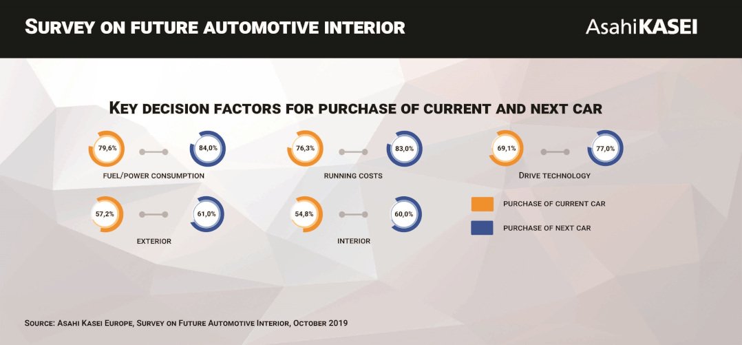 Key Decision Factors For Purchase Copyright® by Asahi Kasei