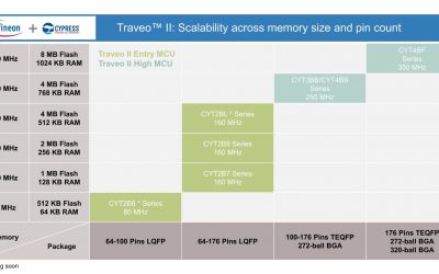 Infineon launches Traveo™ II Body microcontroller family for next generation vehicle electronic systems