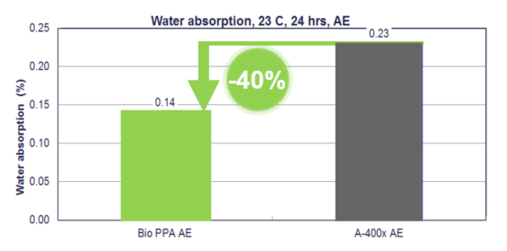 Figure 5: Water Absorption @ 24 hours and 23 °C