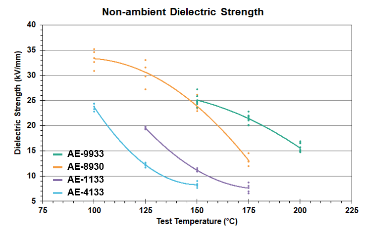 Figure 3: Dielectric Strength Comparison