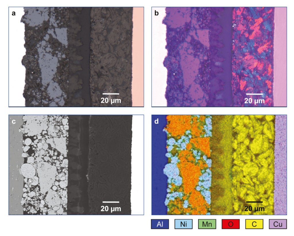 Correlative analysis of the microstructure of an aged lithium-ion battery.
Above: Light microscopy (a. Bright field; b. Polarized light)
Below: Scanning electron microscopy (c. EBSD; d. EDX elemental analysis)
Courtesy of Aalen University
