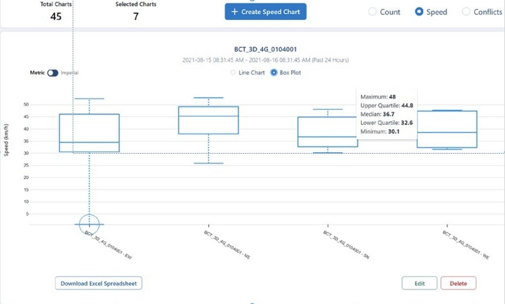 Fig. 4 – Evaluation example form intersection monitoring: count data [er turning movement (left), speed analysis (right)