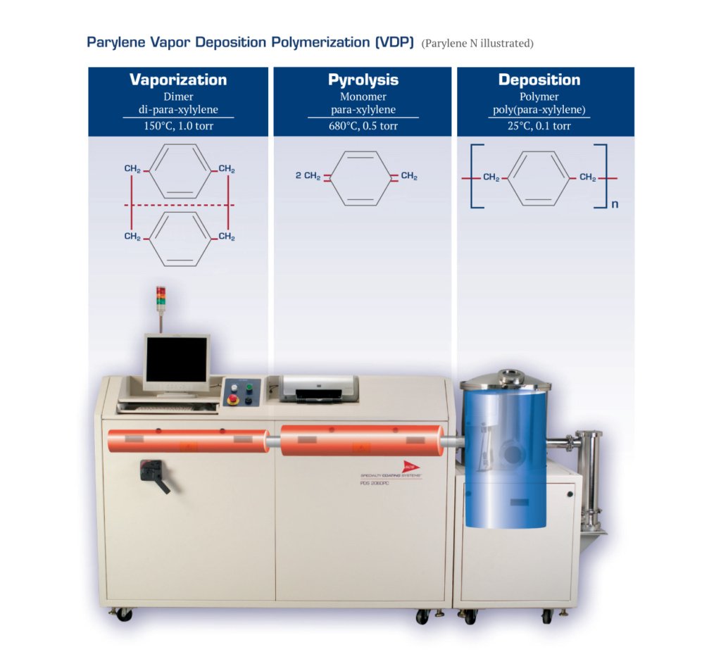 Fig. 2: Parylene Deposition Systems of SCS