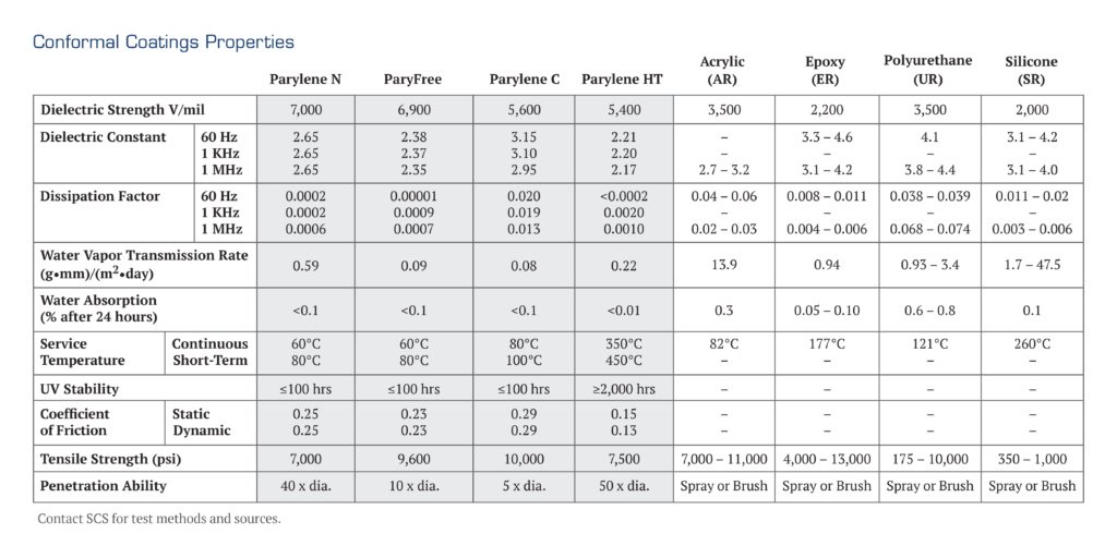 Fig. 3: Conformal Coatings Properties