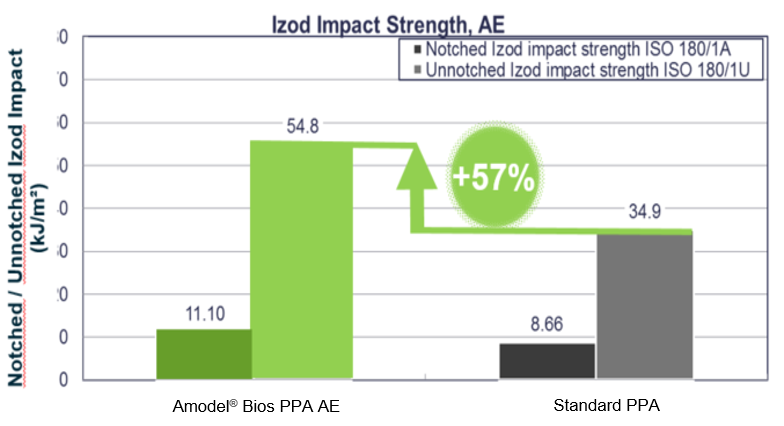 Figure 6: Notched & Unnotched Izod Impact Strength (ISO 180 standards)