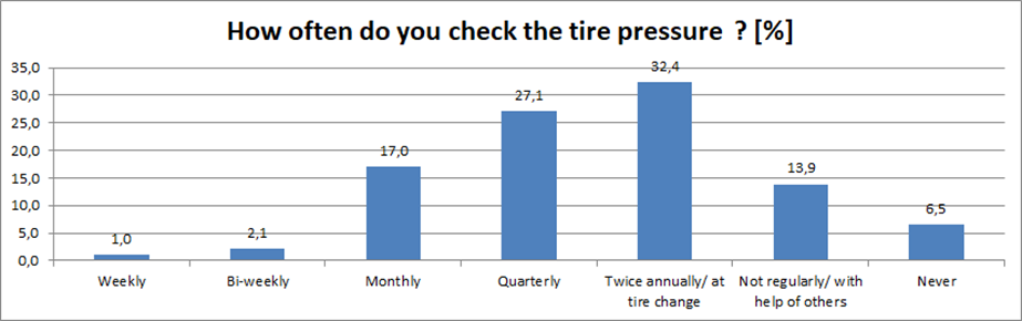 diagram showing how often people will check their tyre pressure on a vehicle
