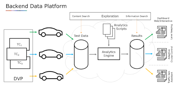 Instant Analytics and insights on the testing progress and the test case coverage show potential overlaps of the testing program and enable synergies to reduce testing effort.