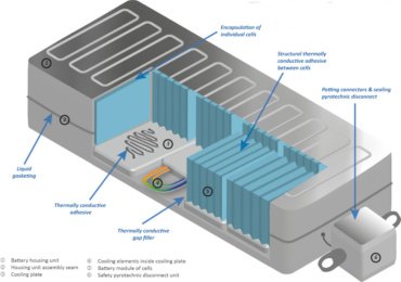 thermally conductive adhesive in EV Battery Assembly 370x260 1