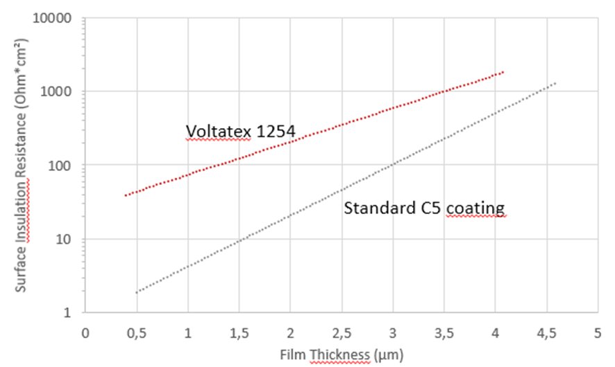 Figure 1: Surface insulation resistance of C5 electrical steel coatings