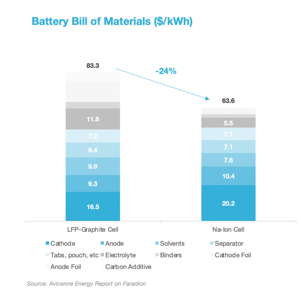 graph showing comparison in material costs of battery types in evs 