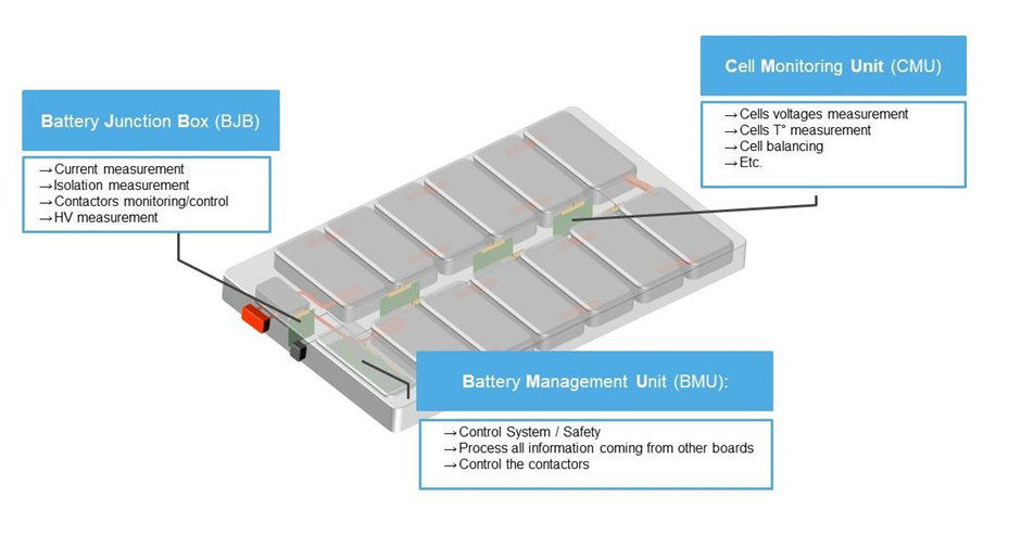 image showing simplified motor drive architecture in an EV traction inverter