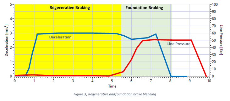 figure 3 regenerative and foundation brake blending