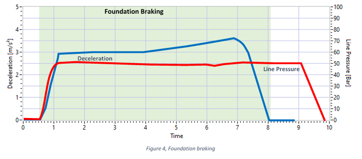figure 4, foundation braking