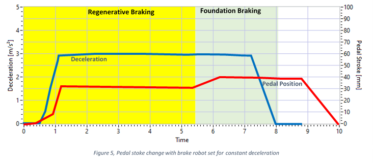 figure 5, pedal stroke change with brake robot set for constant deceleration