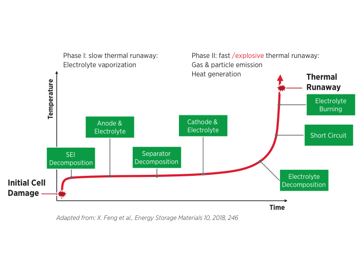 image showing the typical phases of a thermal runaway event in an electric vehicle