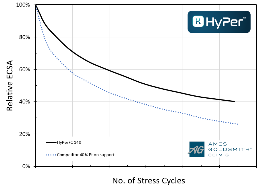 graph showing the durability of HyperFC 140