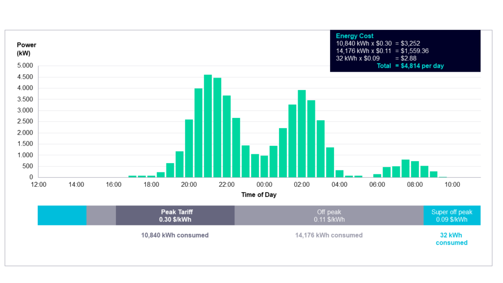 Figure 1. Exemplary energy cost calculation for a large depot with 150 eBuses with uncontrolled charging, based on commercial EV rates (time-of-use rates) from PG&E (1)