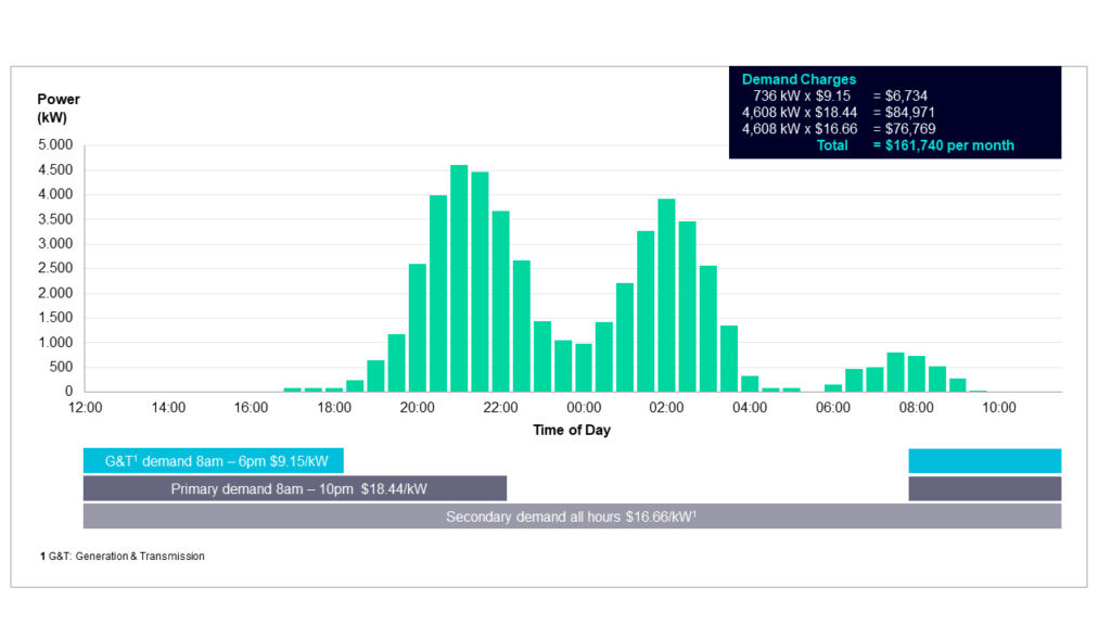 Figure 3. Exemplary demand charges calculation for a large depot with 150 eBuses with uncontrolled charging, based on time-of-day demand charges of Con Edison Ser