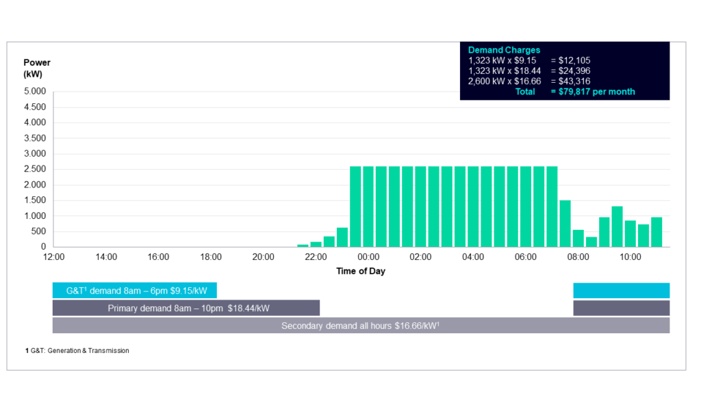 through Siemens depot control software, based on time-of-day demand charges of Con Edison Service Classification No. 9 (4)