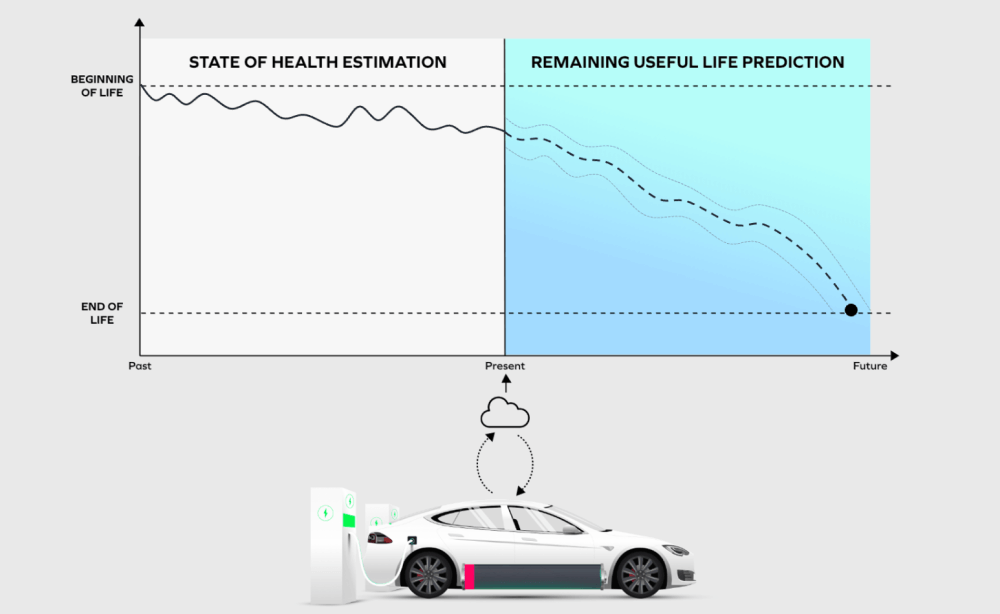 An image showing how their cloud system technology can predict the battery life of an EV