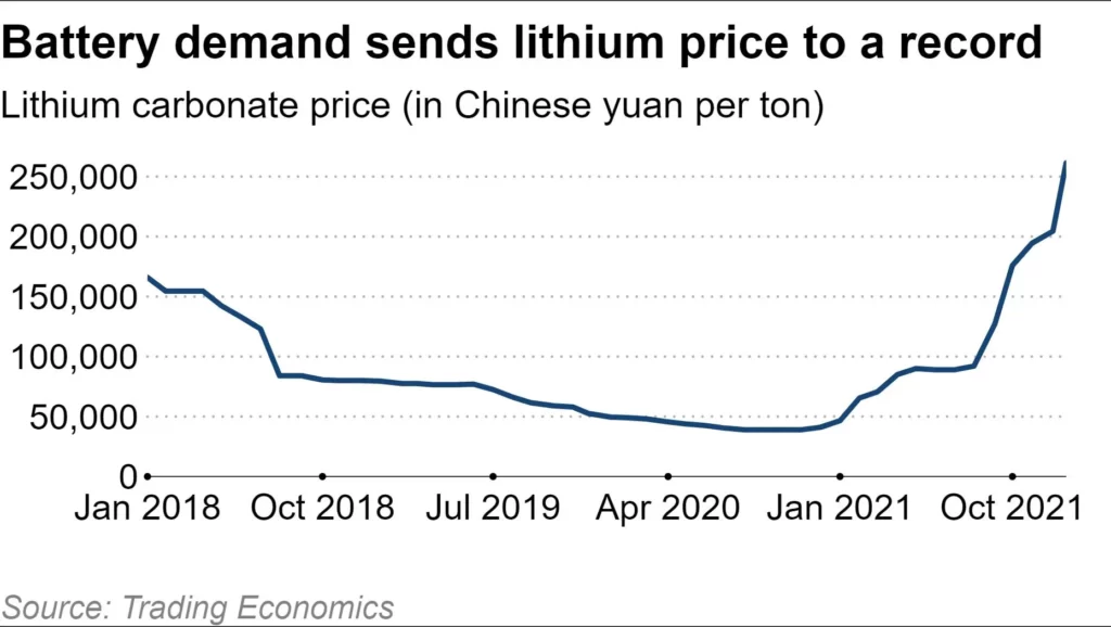 image showing lithium prices month on month