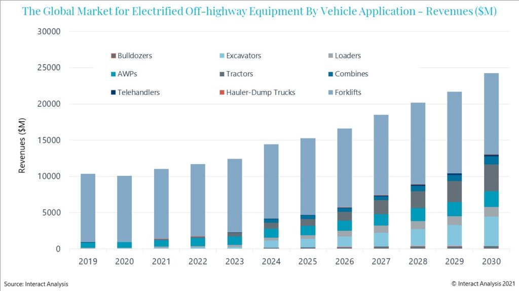 Figure 1: Growth By 2030 Projected for Off-Highway Electrified Components Market
