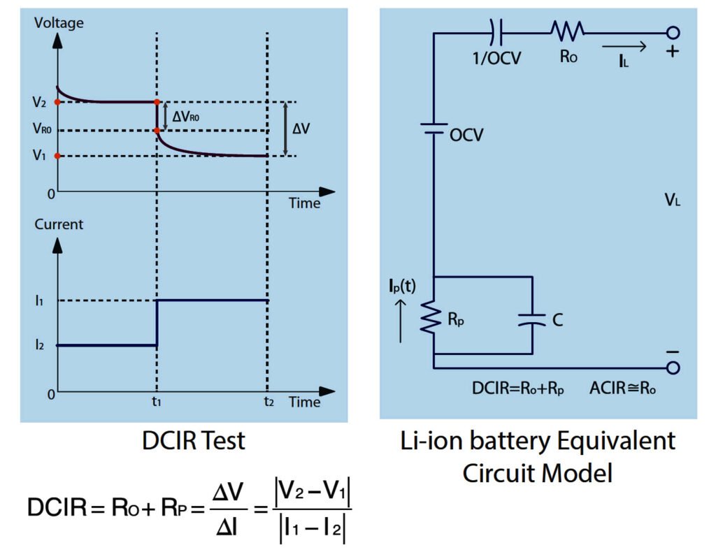 Depiction of DCIR testing and a Li-on battery equivalent circuit model