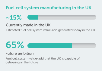 Image detailing projected growth increase of fuel cell system manufacturing in the UK