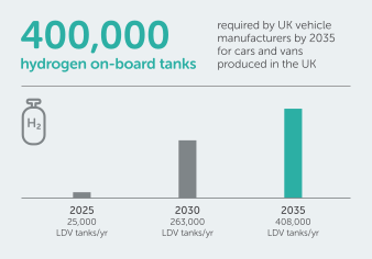 Graph showing the amount of hydrogen on-board tanks needed by UK EV manufacturers by 2035