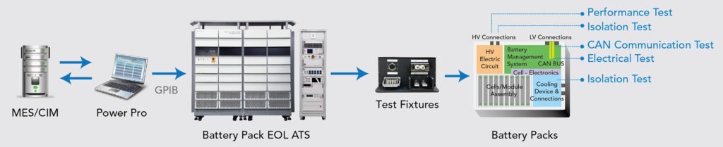 Diagram of testing process