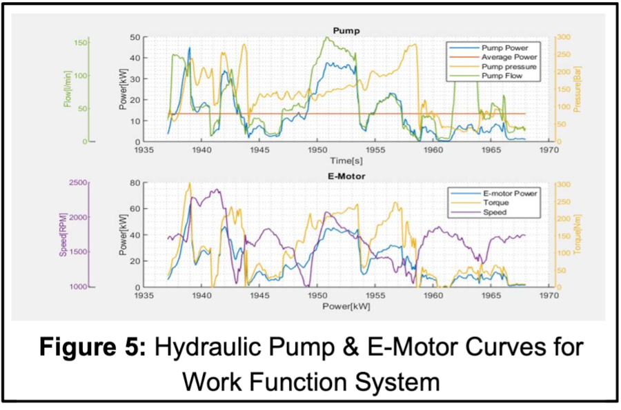 Hydraulic Pump & E-Motor Curves for Work Functioning System