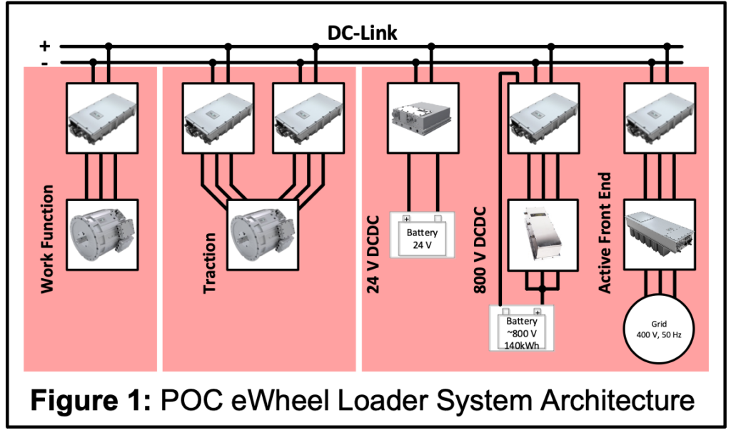 POC eWheel Loader System Architecture 