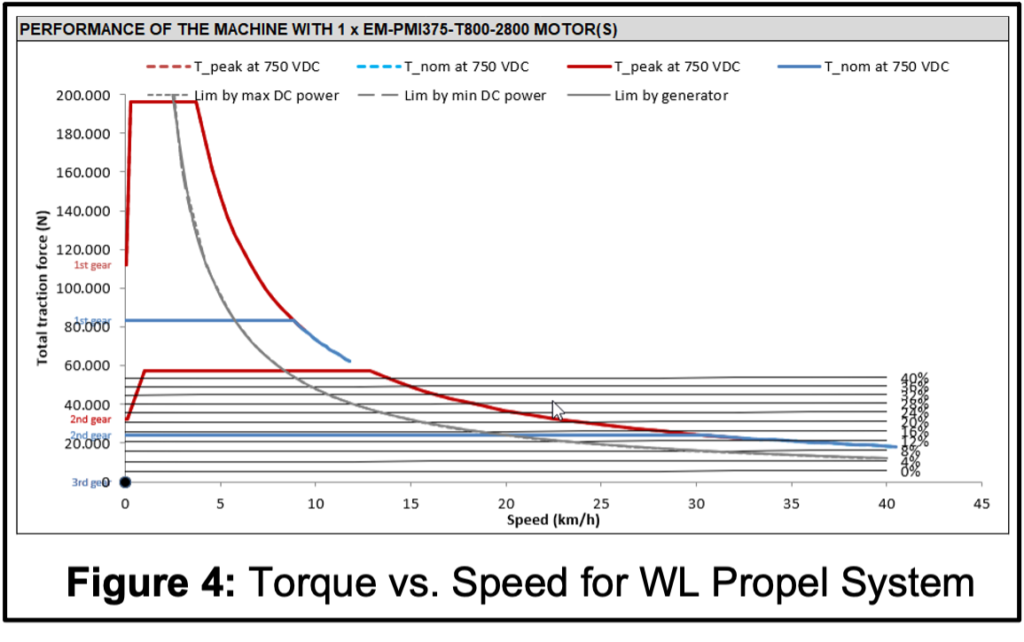 Torque vs. Speed for WL Propel System