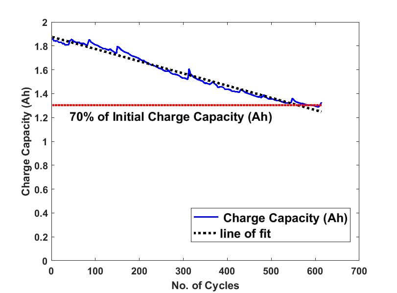 Graph showing change in EV battery charge capacity over time