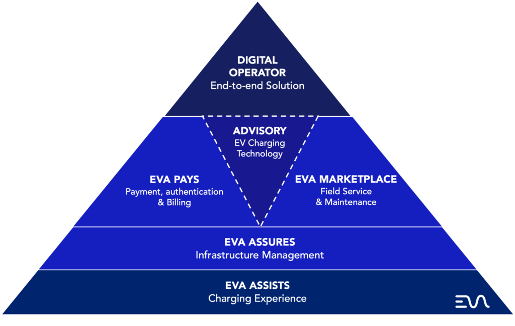 EVA’s EV charging infrastructure algorithm in a pyramid diagram 