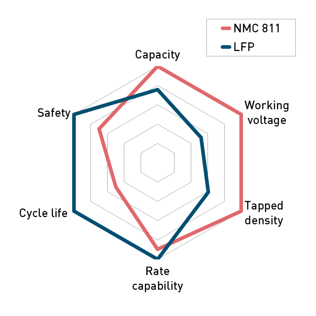 Figure 1: Selected benchmark properties of NMC811 and LFP cathode materials. Data for NMC was adopted from (3).