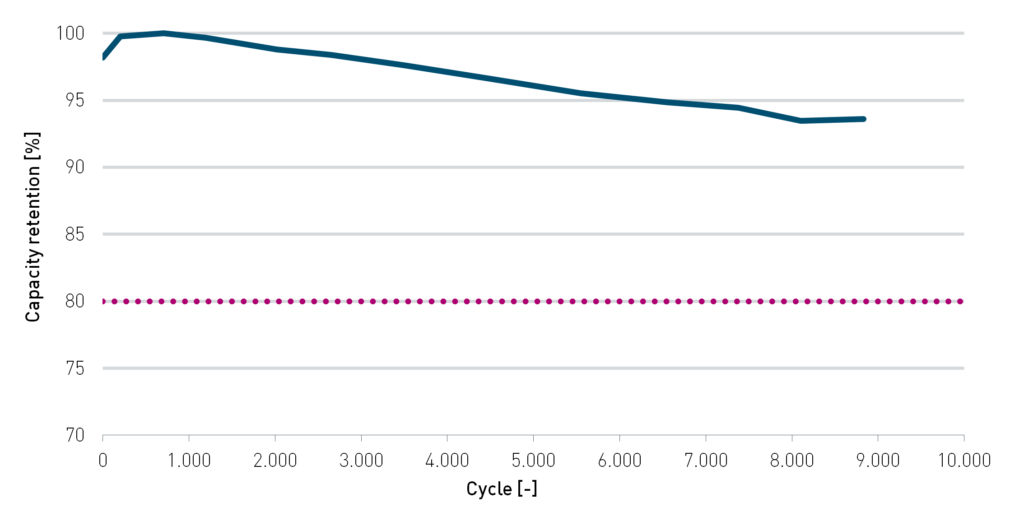 Figure 4: Cycle life of IBUvolt LFP400 with 80 A current (2C charge/discharge). Full cell with LTO anode and proprietary electrolyte.
