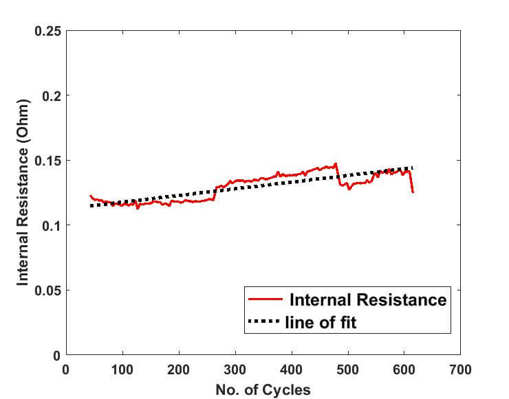 Graph showing change in EV battery internal resistance over time