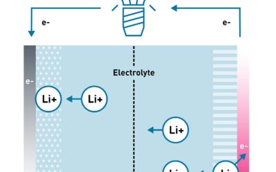 Lithium Iron Phosphate – enabling the future of individual electric mobility