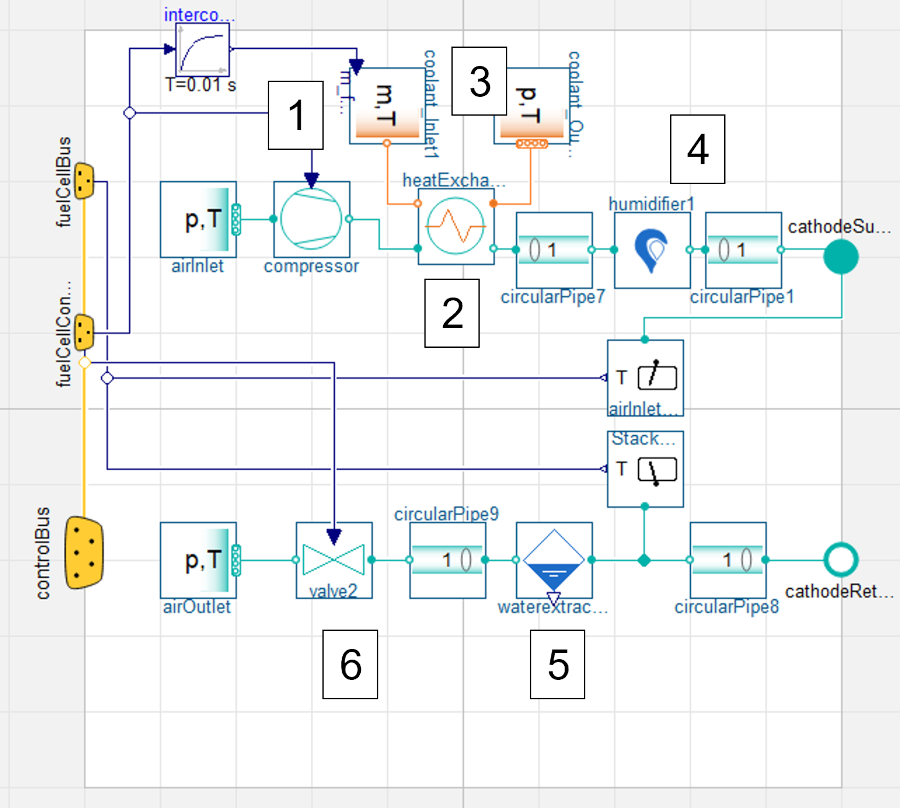 Figure 3: (Aspiration model with numbers) Air supply system. Note the heat exchanger used to cool the oxidant feed post compression. As the stack model incorporates thermal effects regarding reaction suitibility, then a temperature correct oxidant feed is required. Note: air compressor (1), heat exchanger (2), coolant supply (3), humidifier (4), water extractor (5), exhaust valve (6)