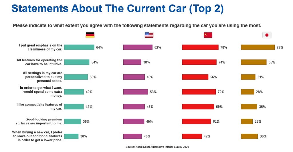 A key finding of the first survey from 2019 showed that car users worldwide highly value the cleanliness inside their car. Also in 2021 64% of car users in Germany put a great emphasis on the cleanliness of their car, trumping intuitive operation (38%) and personalization (46%) (Fig. 1). A similar trend was seen in China (78%), Japan (72%) and USA (62%).