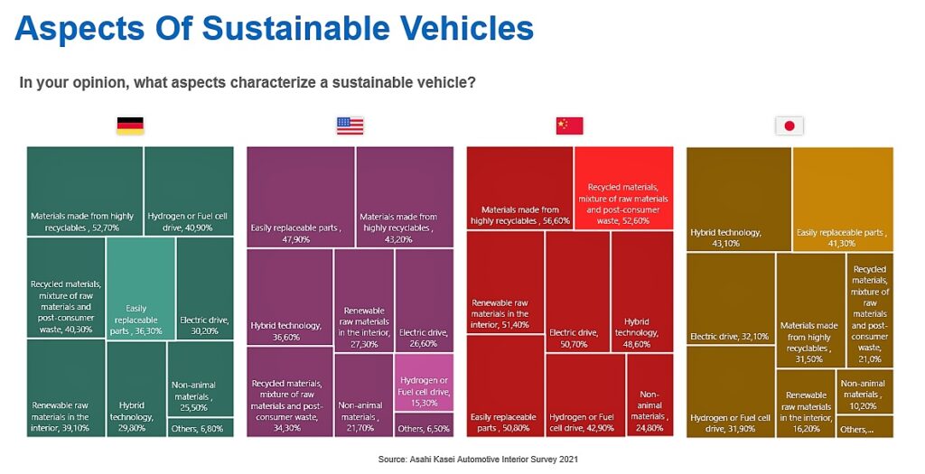 Another finding shows that “Sustainability” is no longer only defined by the drivetrain technology, but also by the choice of materials. For example, roughly half of the car users in Germany, China and the USA characterize a sustainable car based on “materials made from highly recyclables.” (Fig. 2).