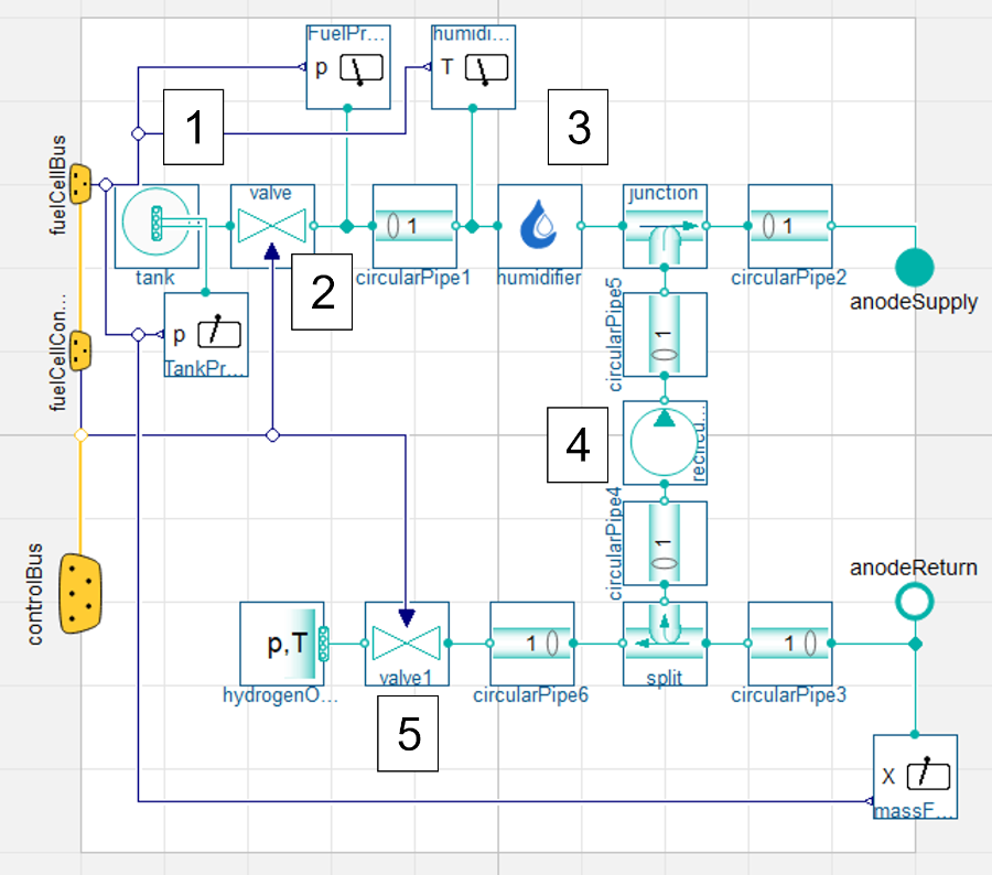 Figure 2: (hydrogen fuelling model with numbers) Hydrogen supply model with recirculation system. Note: hydrogen tank (1), fuel pressure valve (2), humidifier (3), recirculation pump (4) and purge valve (5).