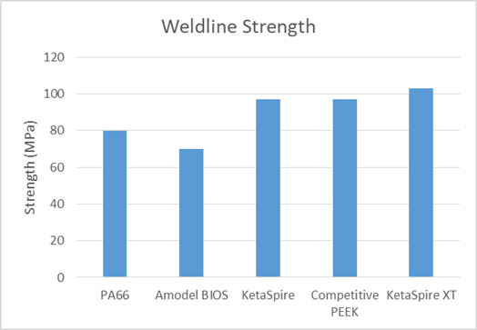 Figure 12: Weldline strength for common bearing cage materialshttps://www.solvay.com/en/solutions-market/automotive