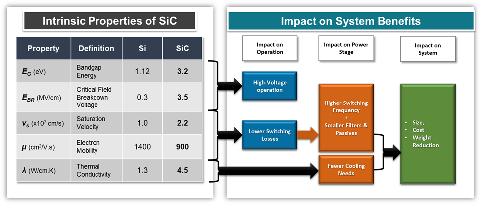 table and graph showing benefits of silicon carbide