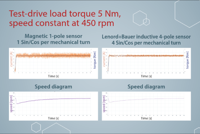 Figure 4: Slow, high load launch starting from zero speed, measured at test bench