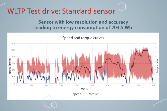 Figure 5: WLTP test drive sensor with low resolution and accuracy leading to energy consumption of 203.5 Wh
