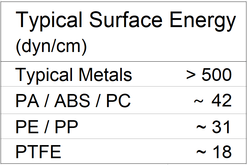 Figure 6: Surface energy of typical substrates