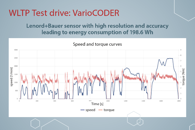 Figure 6: WLTP test drive Lenord+Bauer sensor with high resolution and accuracy leading to energy consumption of 198.6 Wh