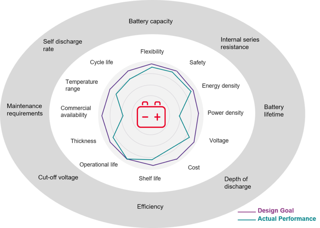 Figure 3 Characteristics of Battery Cell Development 1